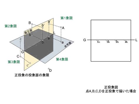 水平跡 直立跡|中心投象（透視投象）：投射線が1点に集中